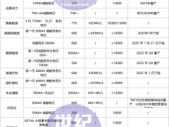 600Ah+產品“爆發”！超20家企業“火拼”三代儲能大電芯